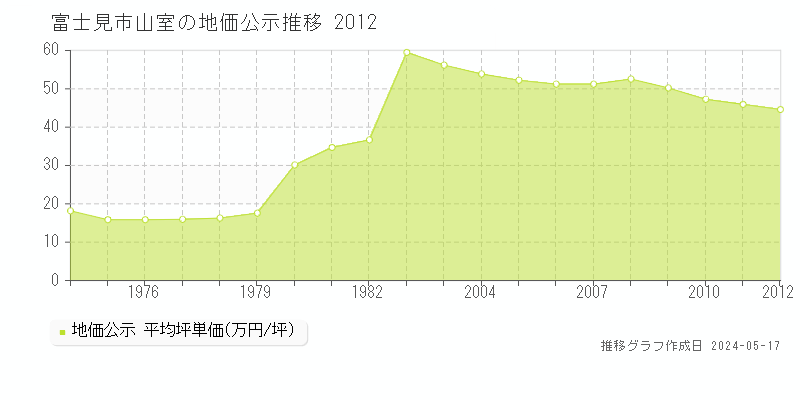 富士見市山室の地価公示推移グラフ 