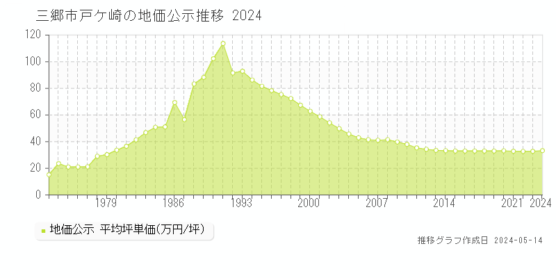 三郷市戸ケ崎の地価公示推移グラフ 