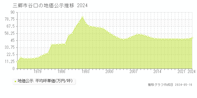 三郷市谷口の地価公示推移グラフ 