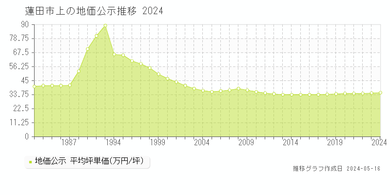 蓮田市上の地価公示推移グラフ 