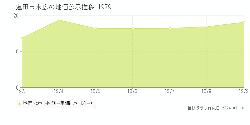 蓮田市末広の地価公示推移グラフ 