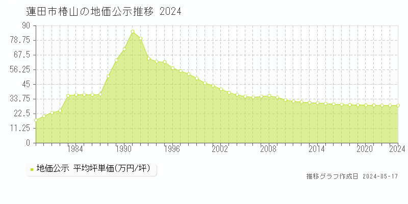 蓮田市椿山の地価公示推移グラフ 