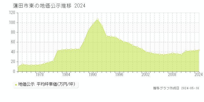 蓮田市東の地価公示推移グラフ 