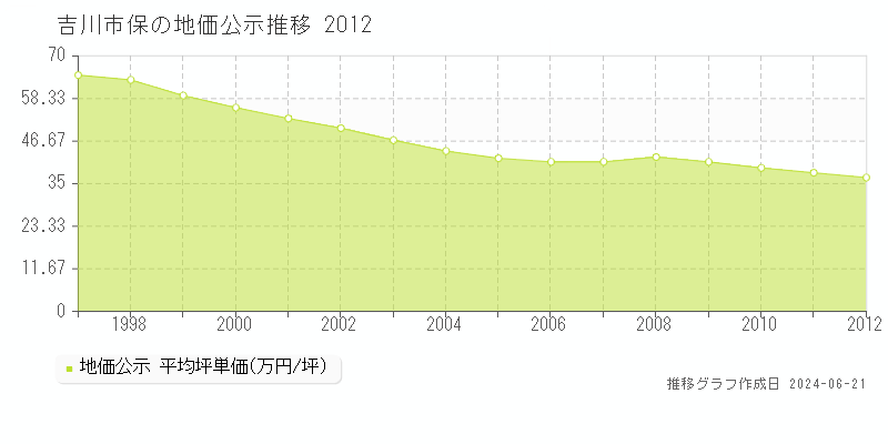 吉川市保の地価公示推移グラフ 