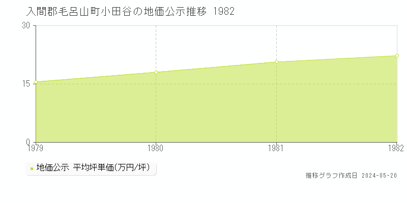 入間郡毛呂山町小田谷の地価公示推移グラフ 