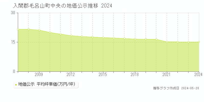 入間郡毛呂山町中央の地価公示推移グラフ 