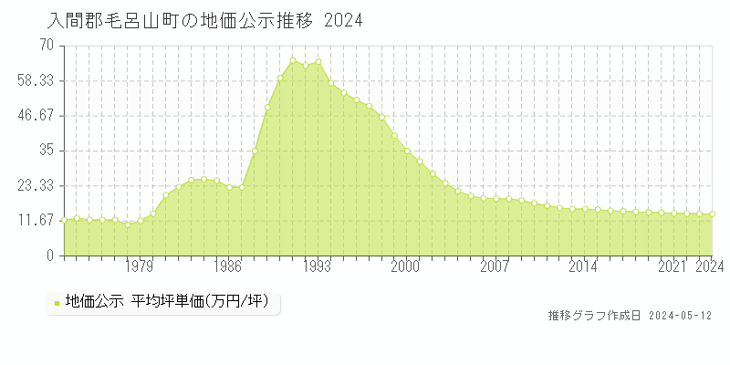 入間郡毛呂山町の地価公示推移グラフ 