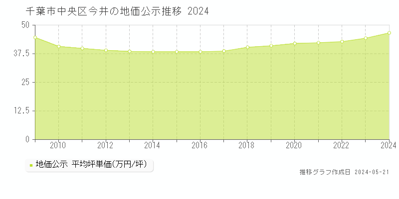千葉市中央区今井の地価公示推移グラフ 