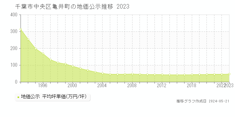 千葉市中央区亀井町の地価公示推移グラフ 
