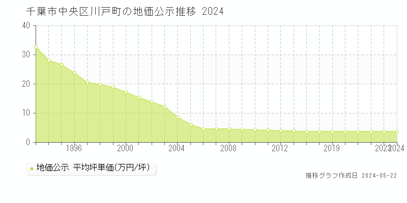 千葉市中央区川戸町の地価公示推移グラフ 