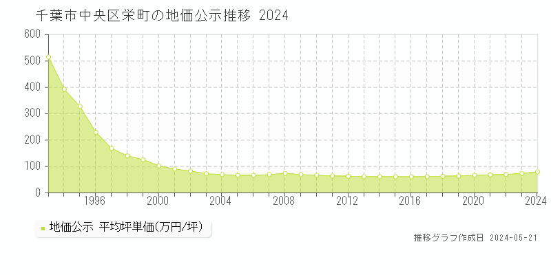 千葉市中央区栄町の地価公示推移グラフ 