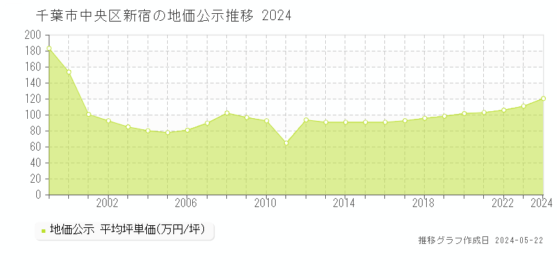 千葉市中央区新宿の地価公示推移グラフ 