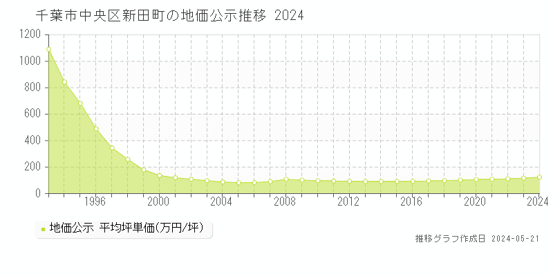 千葉市中央区新田町の地価公示推移グラフ 