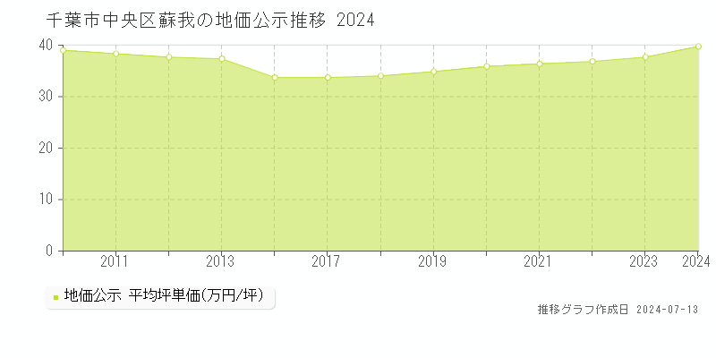 千葉市中央区蘇我の地価公示推移グラフ 