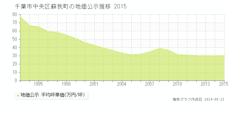 千葉市中央区蘇我町の地価公示推移グラフ 
