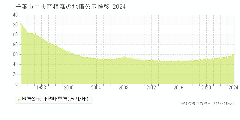 千葉市中央区椿森の地価公示推移グラフ 