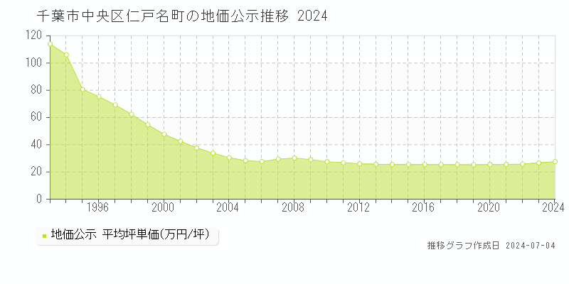 千葉市中央区仁戸名町の地価公示推移グラフ 