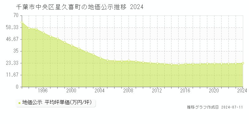 千葉市中央区星久喜町の地価公示推移グラフ 