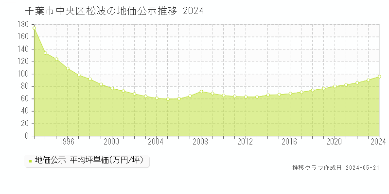 千葉市中央区松波の地価公示推移グラフ 