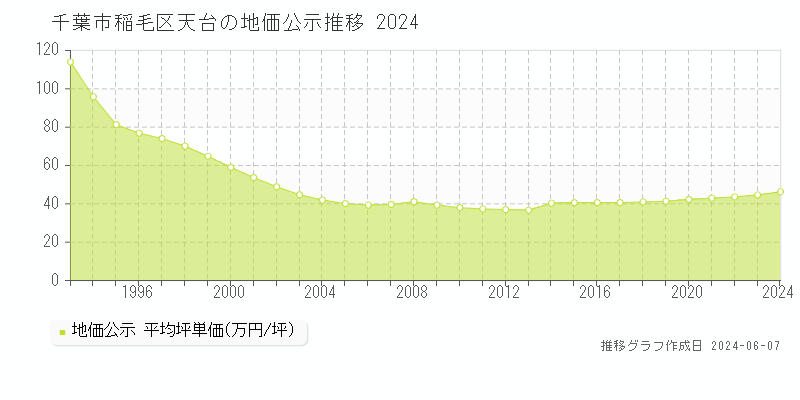 千葉市稲毛区天台の地価公示推移グラフ 