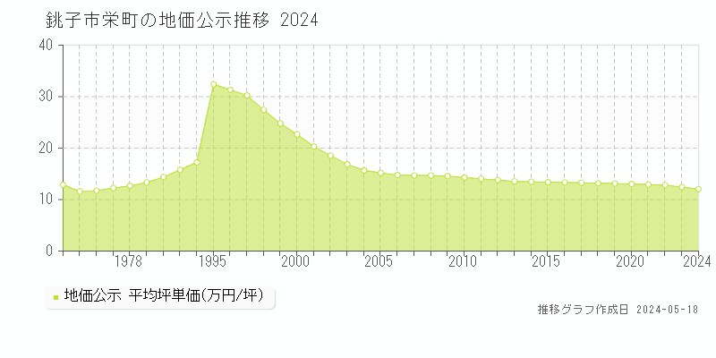 銚子市栄町の地価公示推移グラフ 