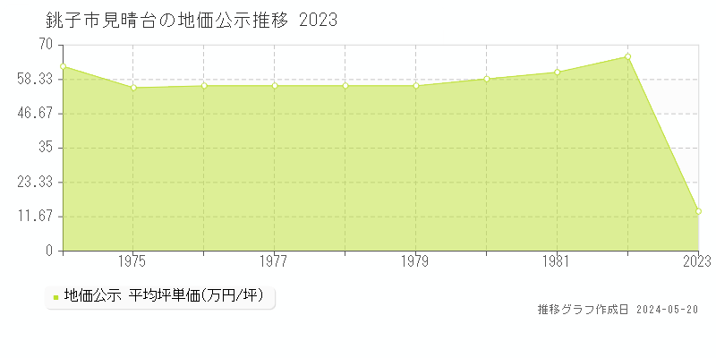銚子市見晴台の地価公示推移グラフ 
