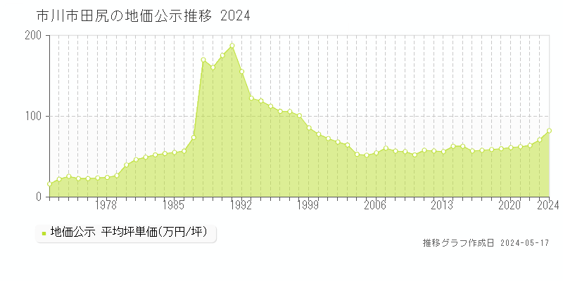 市川市田尻の地価公示推移グラフ 