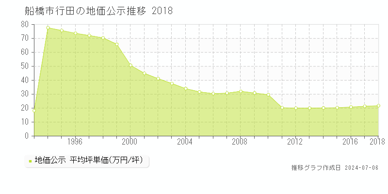 船橋市行田の地価公示推移グラフ 