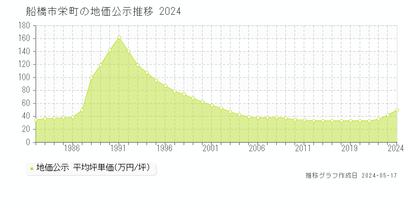 船橋市栄町の地価公示推移グラフ 