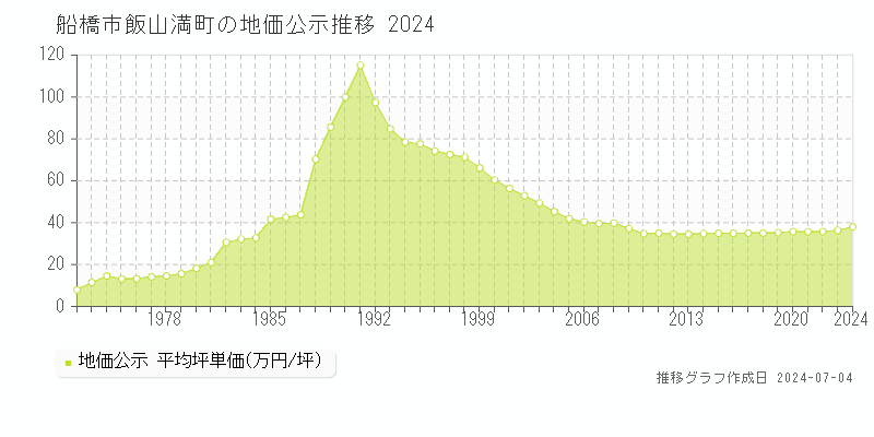 船橋市飯山満町の地価公示推移グラフ 