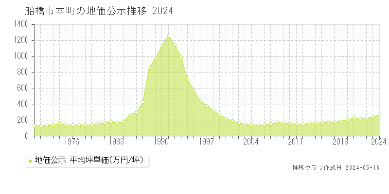 船橋市本町の地価公示推移グラフ 