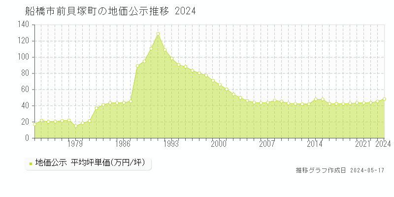 船橋市前貝塚町の地価公示推移グラフ 