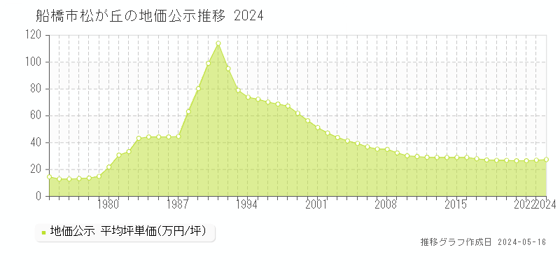 船橋市松が丘の地価公示推移グラフ 