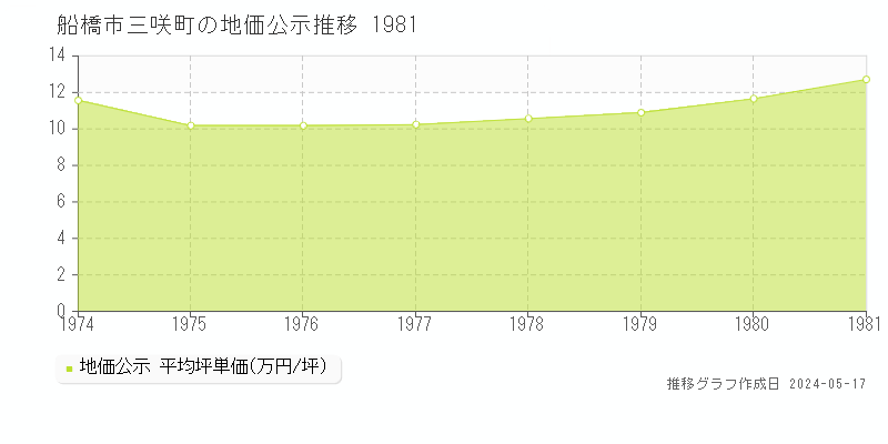 船橋市三咲町の地価公示推移グラフ 
