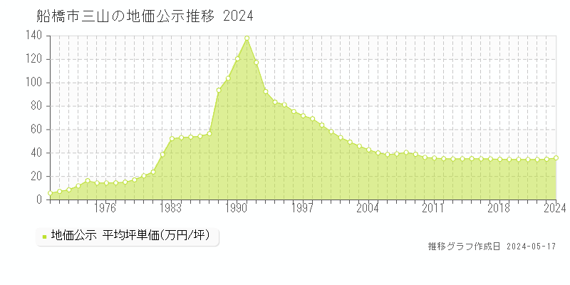 船橋市三山の地価公示推移グラフ 
