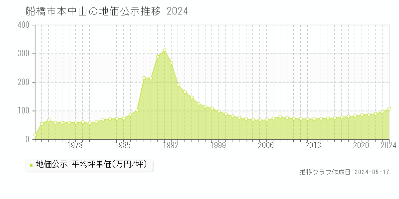 船橋市本中山の地価公示推移グラフ 