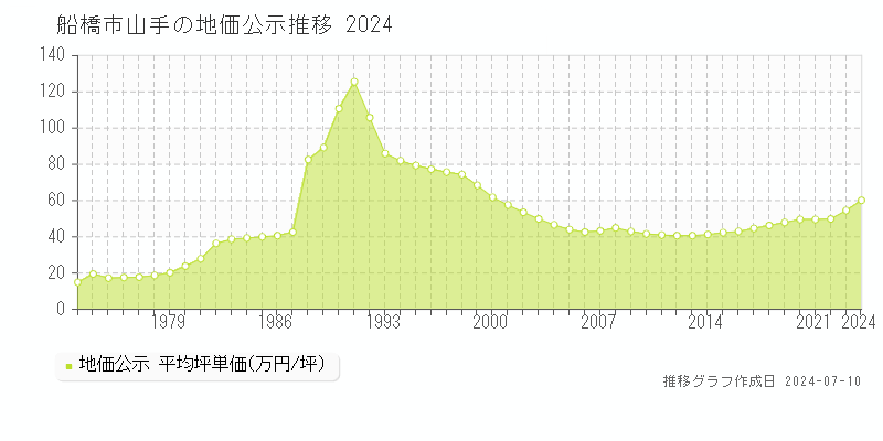 船橋市山手の地価公示推移グラフ 