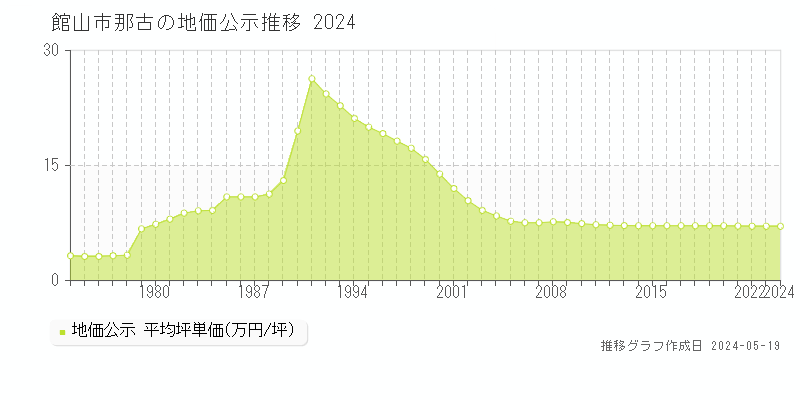 館山市那古の地価公示推移グラフ 