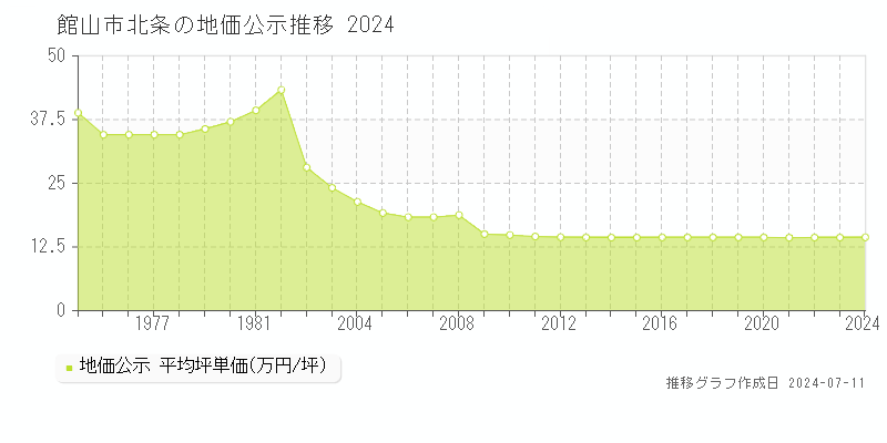 館山市北条の地価公示推移グラフ 