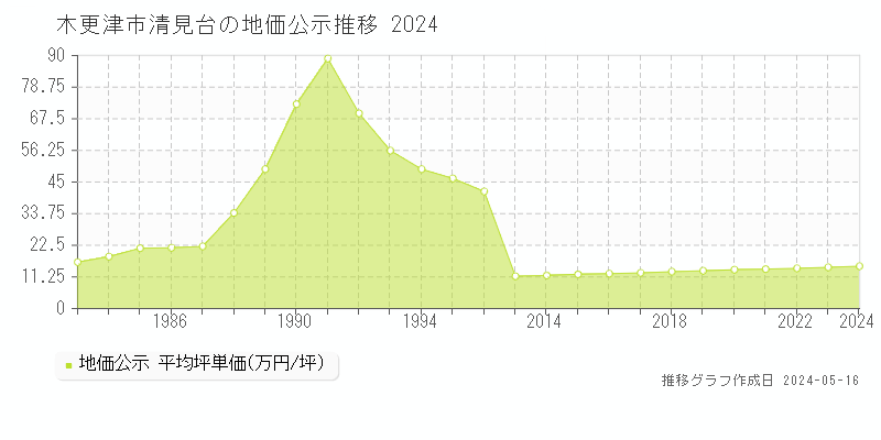 木更津市清見台の地価公示推移グラフ 