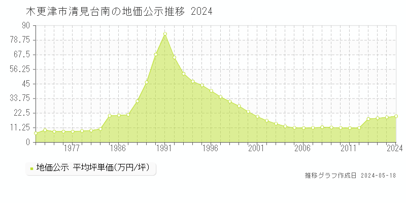 木更津市清見台南の地価公示推移グラフ 