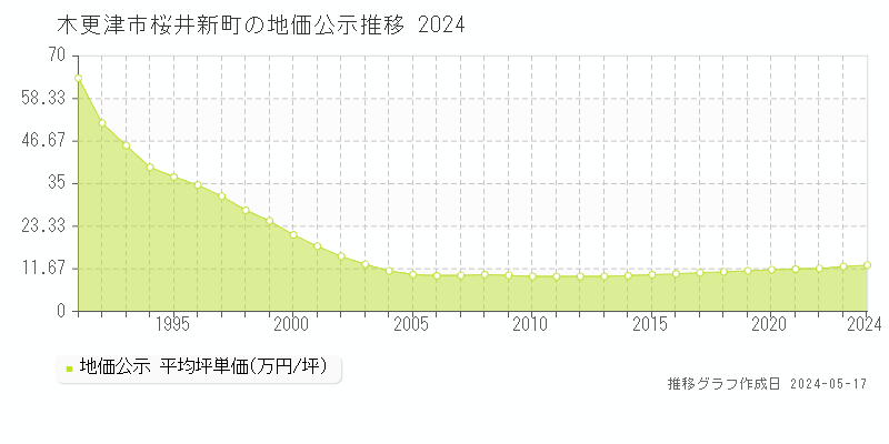 木更津市桜井新町の地価公示推移グラフ 