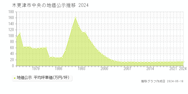 木更津市中央の地価公示推移グラフ 