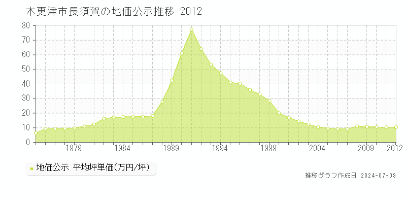 木更津市長須賀の地価公示推移グラフ 