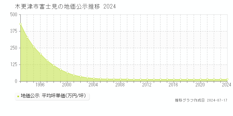 木更津市富士見の地価公示推移グラフ 