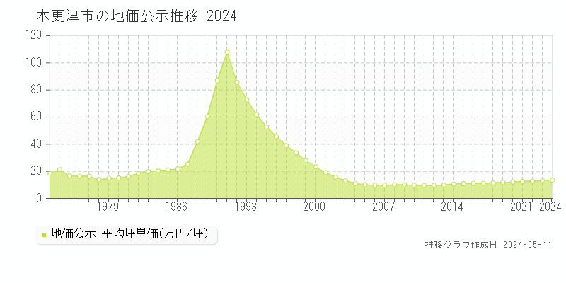 木更津市の地価公示推移グラフ 