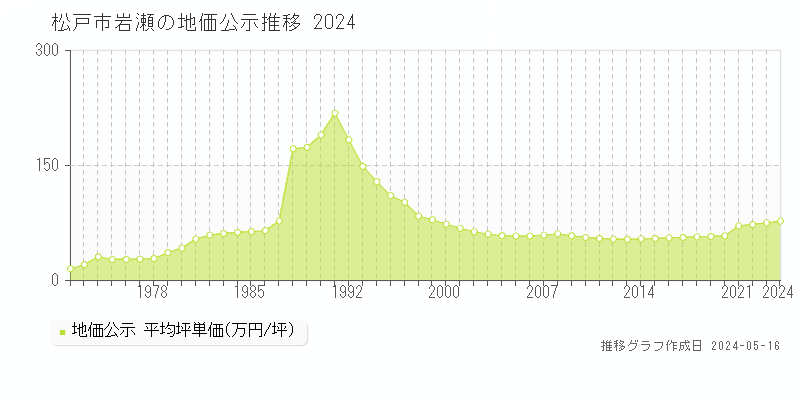 松戸市岩瀬の地価公示推移グラフ 