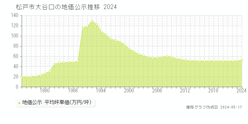 松戸市大谷口の地価公示推移グラフ 