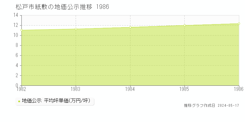 松戸市紙敷の地価公示推移グラフ 