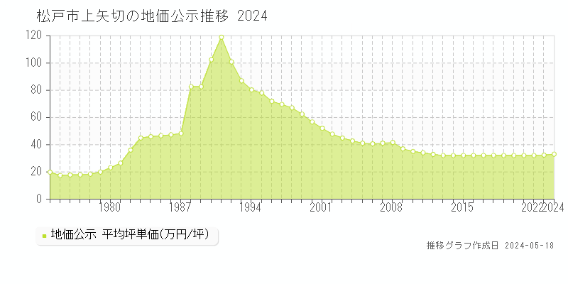 松戸市上矢切の地価公示推移グラフ 